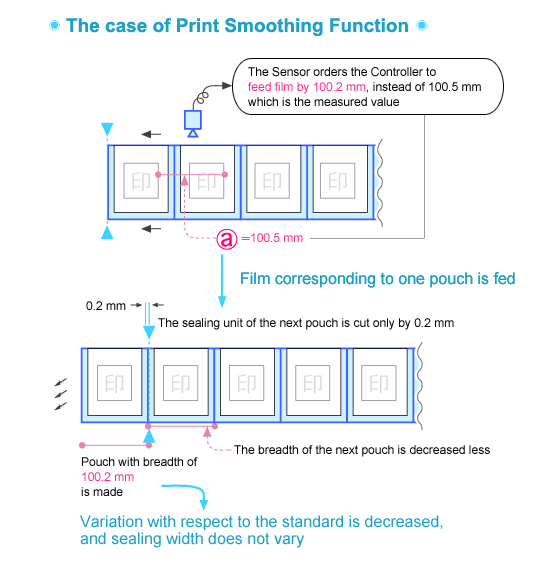 The case of Print smoothing function